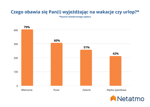 Czy dobrze zabezpieczmy swoje mieszkania podczas wyjazdów świątecznych?